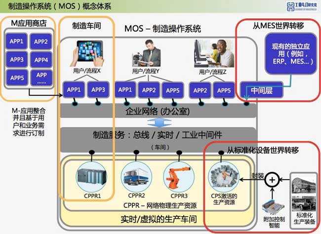 制造操作系统（MOS）体系架构