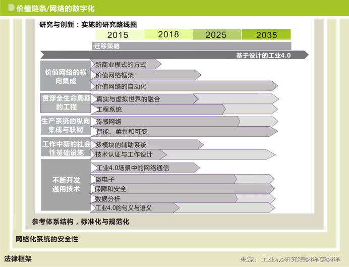 新工业4.0平台的17项任务