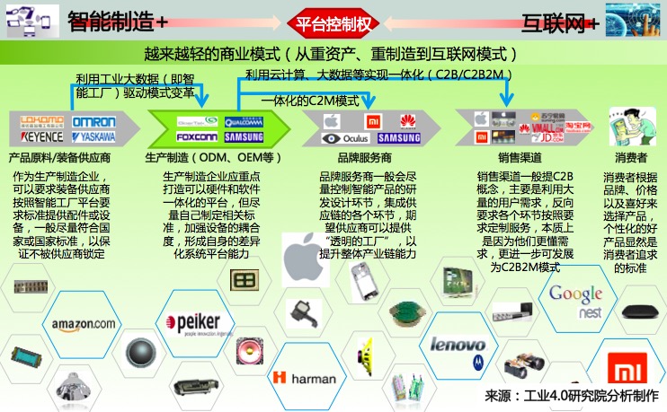 智能硬件产业链平台战略构建图示