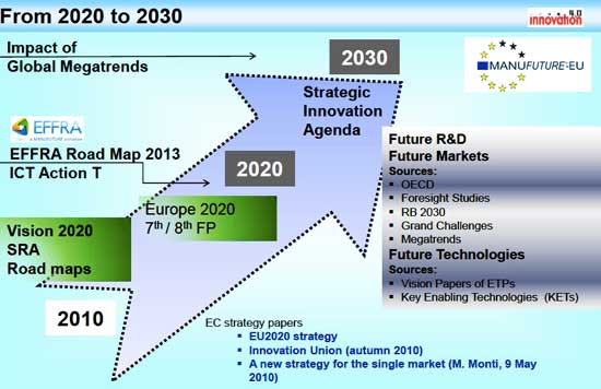 欧盟制造未来及制造2030