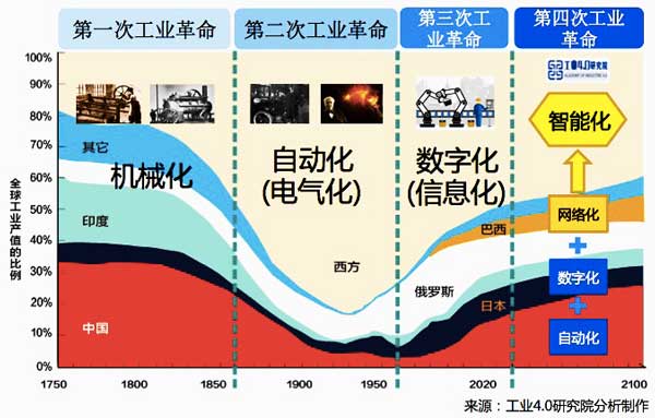 第四次工业革命定义及特征