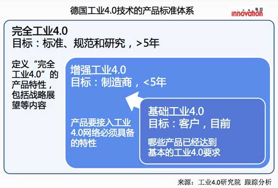 德国工业4.0技术的产品标准体系