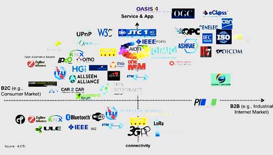 物联网标准组织的竞争图景