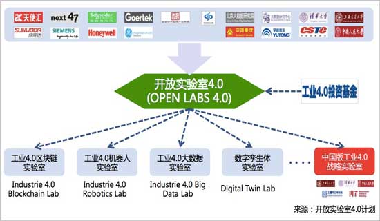 开放实验室4.0计划