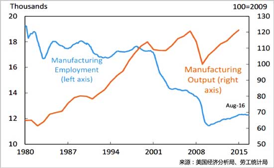 美国制造业产出与就业情况分析