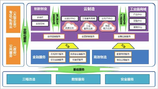 航天云网平台的整体技术架构