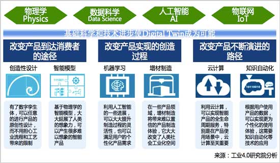 数字孪生体的应用成为可能