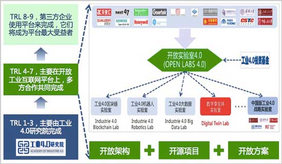 INNO DIGITAL开放平台运行思路