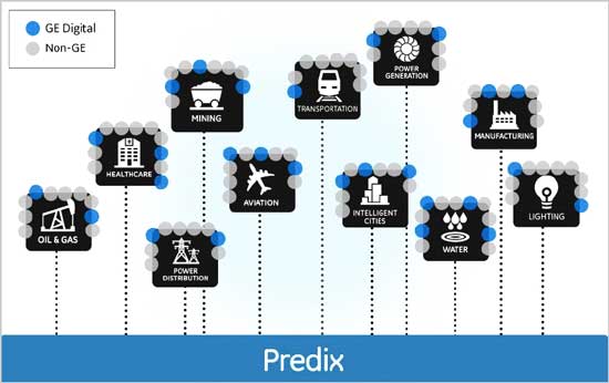 通用电气的Predix生态系统