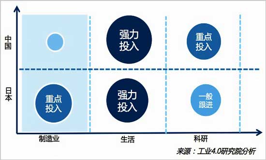 中日人工智能投入重点对比