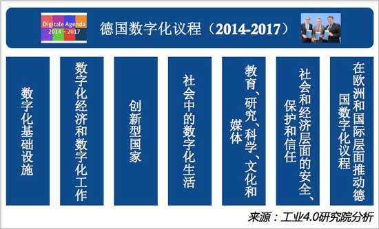 德国数字化议程（2014-2017）