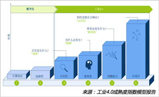 数字化是工业4.0的基础