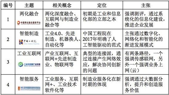 中国制造2025的四大流派