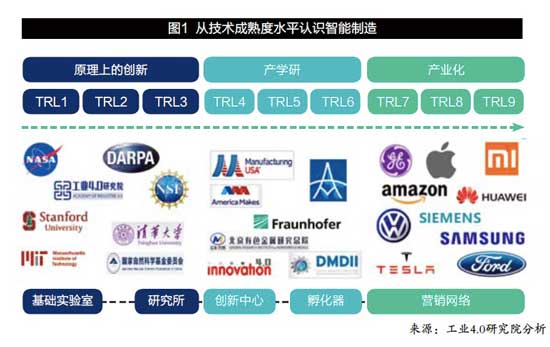 从技术成熟度水平认识智能制造