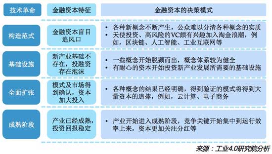 金融资本与技术革命的发展规律