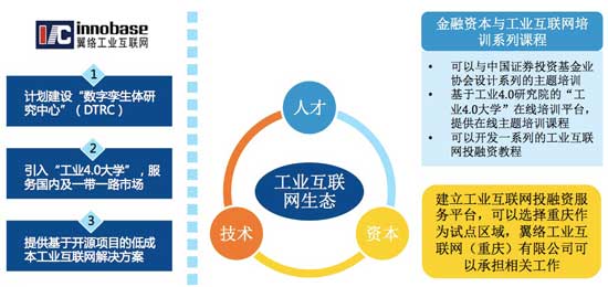 技术、人才和资本的三大驱动力