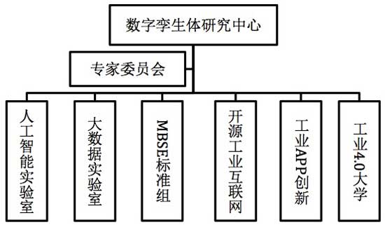 数字孪生体研究中心组织架构图