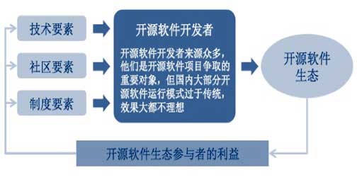 开源软件创新生态的理论模型