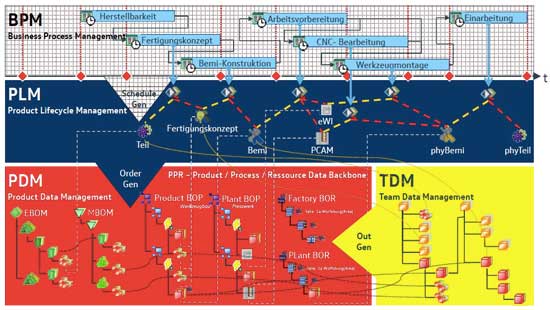 德国大众使用的PDM、PLM和BPM