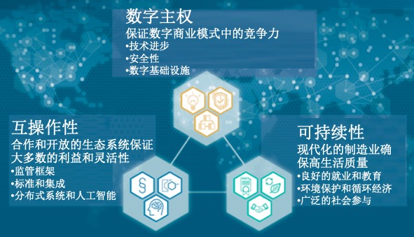 德国工业4.0愿景2030(Leitbild 2030 für Industrie 4.0)