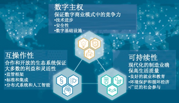 德国工业4.0愿景2030（Leitbild 2030 für Industrie 4.0）