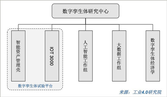 数字孪生体研究中心组织架构