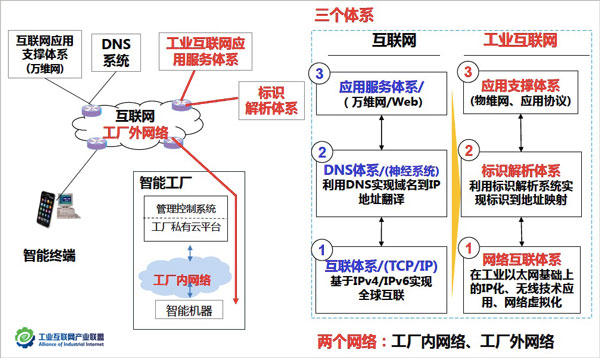 工业互联网产业联盟提出的三大体系