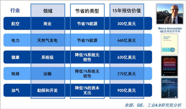 GE针对工业互联网提出了“1%的力量”