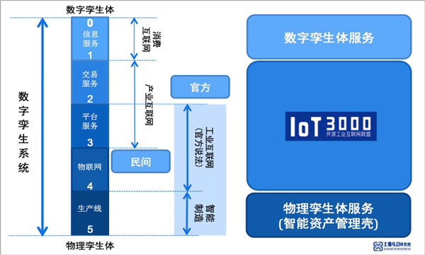 基于数字孪生系统的互联网五分模型