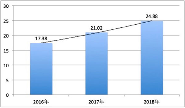 产业互联网的经济规模