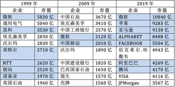 全球互联网公司排名情况