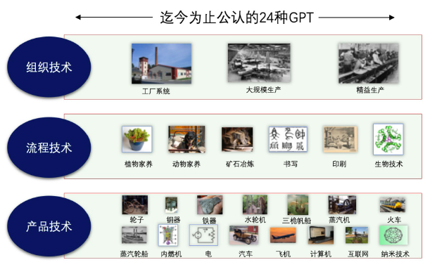 行业公认的24种通用目的技术