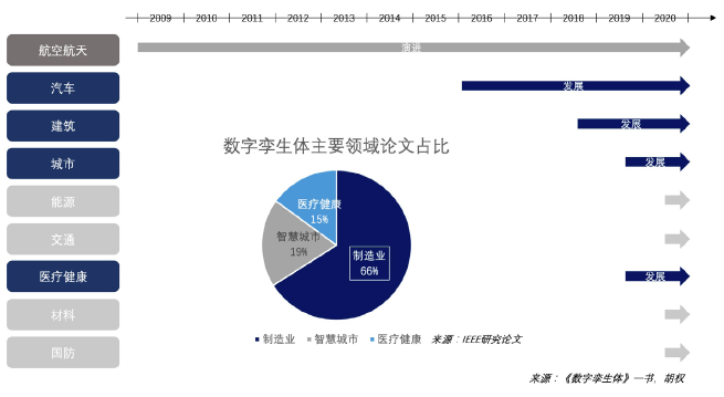 数字孪生体学术论文占比情况统计