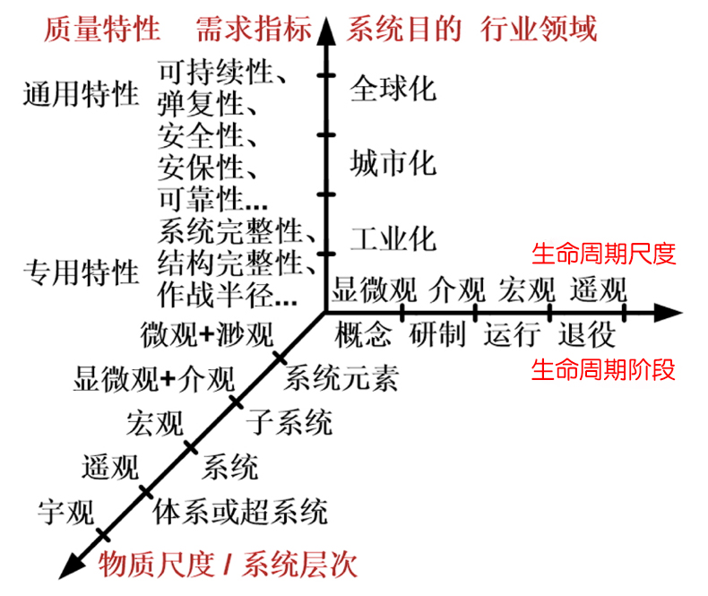 按时间、空间和目的-手段关系构建的三维分类框架