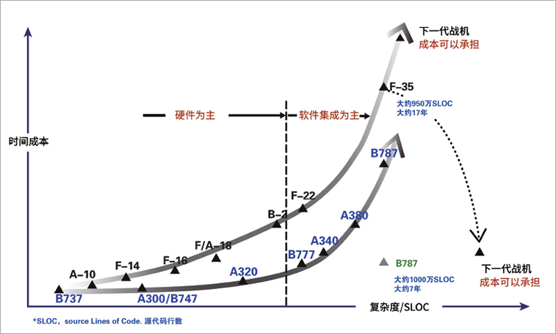 美国战机研发中硬件和软件占比变化