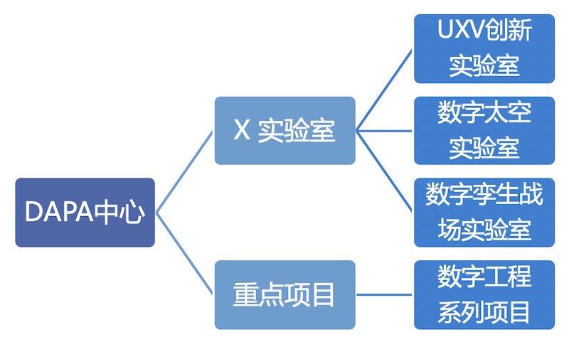 达钯科技发展中心组织体系