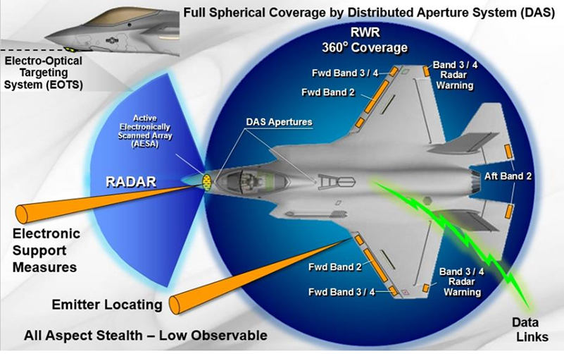 F-35战斗机数据链
